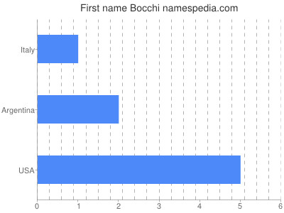 Given name Bocchi