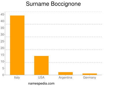 Surname Boccignone