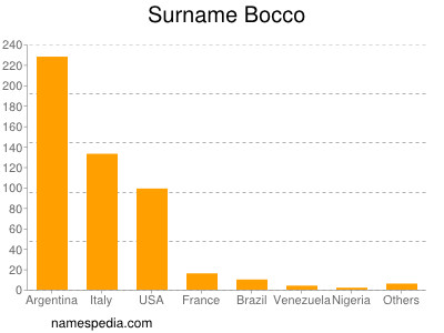 Surname Bocco