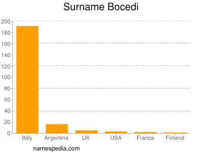 Surname Bocedi