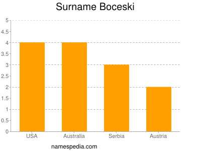 Surname Boceski