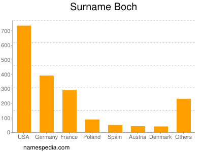 Surname Boch
