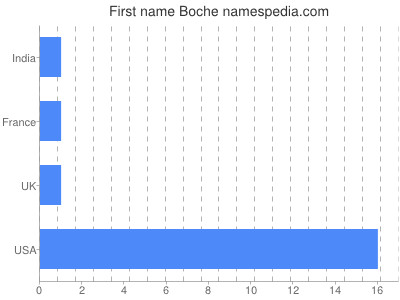 Given name Boche