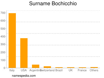 Surname Bochicchio