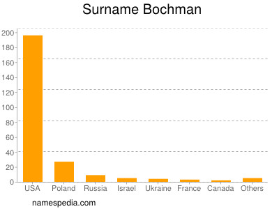 Surname Bochman