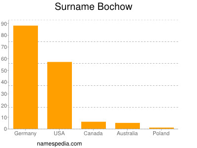 Surname Bochow