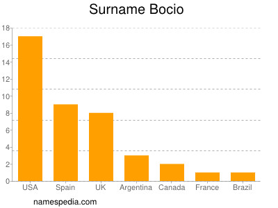 Surname Bocio