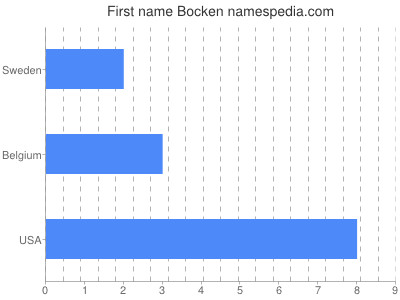 Given name Bocken