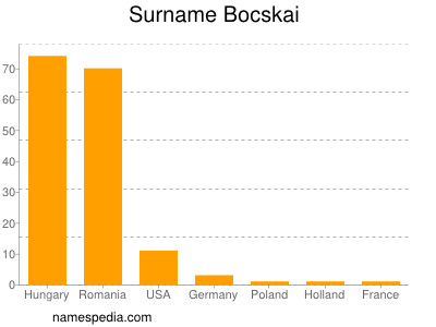 Surname Bocskai