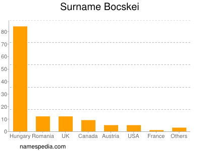 Surname Bocskei