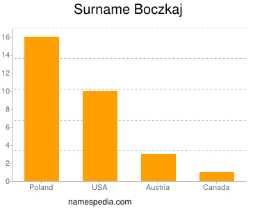 Surname Boczkaj