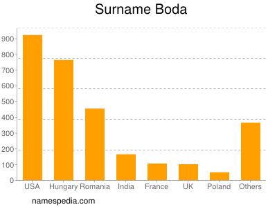 Surname Boda