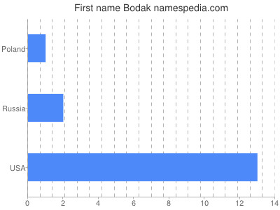 Given name Bodak