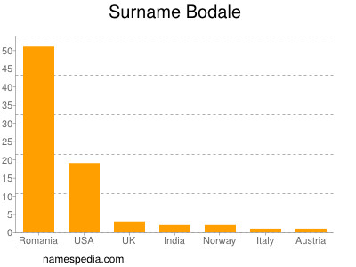 Surname Bodale
