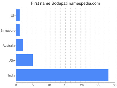 Given name Bodapati