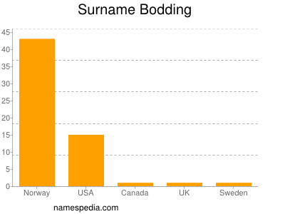 Surname Bodding