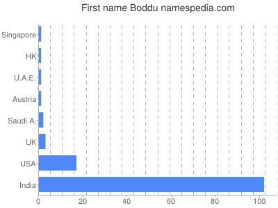 Given name Boddu