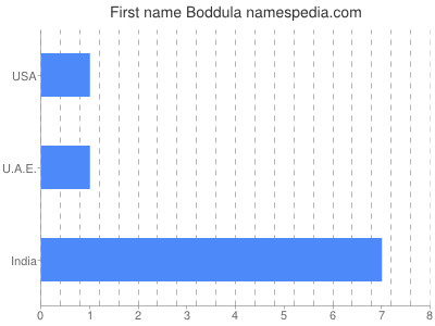 Given name Boddula