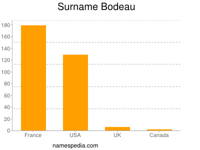 Surname Bodeau