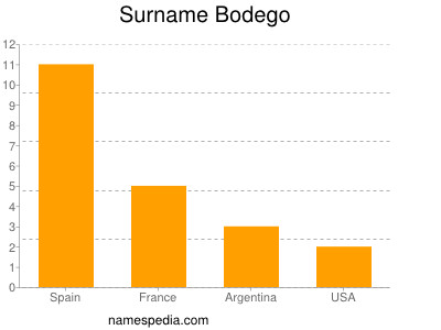 Surname Bodego