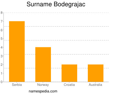 Surname Bodegrajac