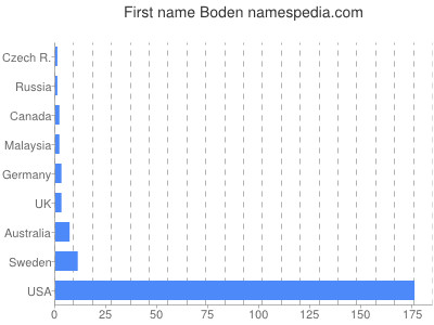 Given name Boden