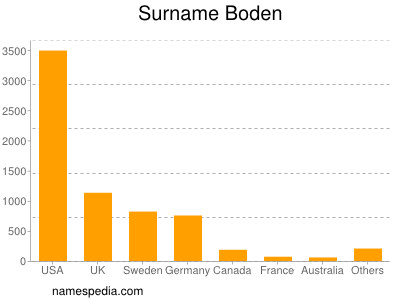 Surname Boden