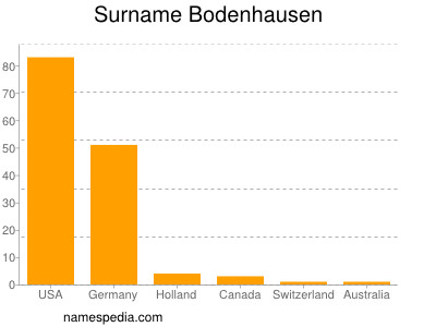 Surname Bodenhausen