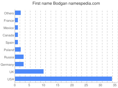 Given name Bodgan