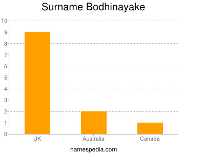 Surname Bodhinayake