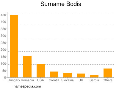 Surname Bodis