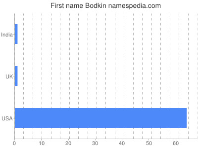 Given name Bodkin