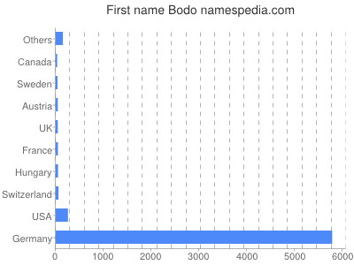 Given name Bodo