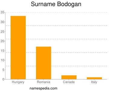 Surname Bodogan