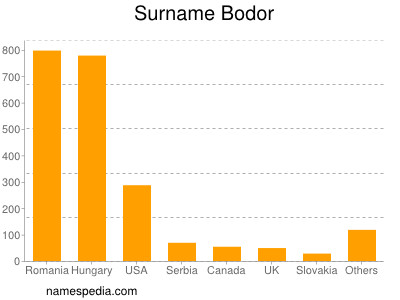 Surname Bodor