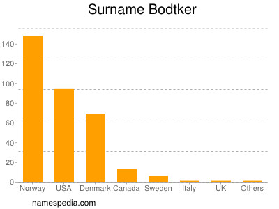 Surname Bodtker