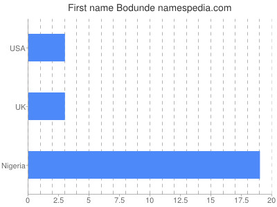 Given name Bodunde