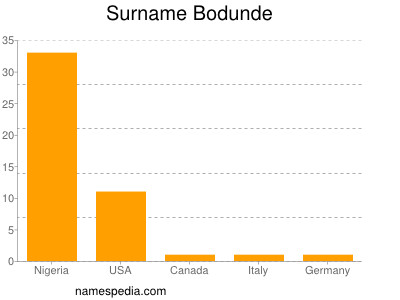 Surname Bodunde