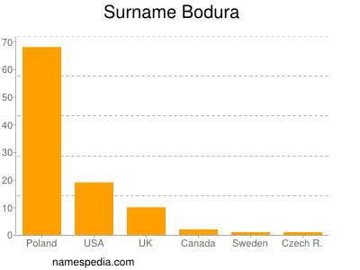 Surname Bodura