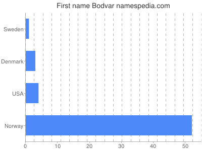Given name Bodvar