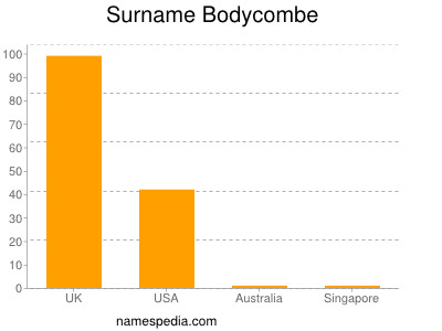 Surname Bodycombe