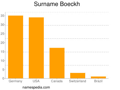 Surname Boeckh