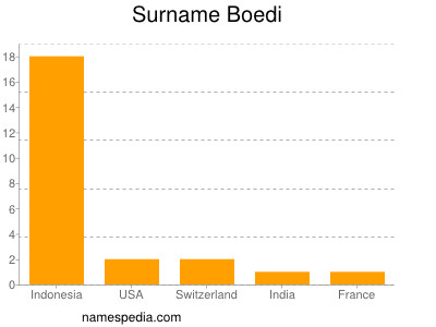 Surname Boedi