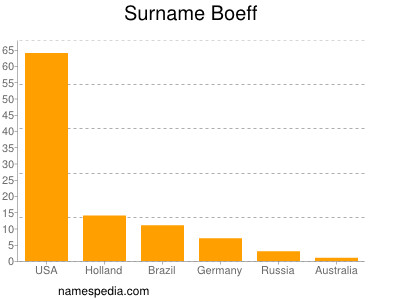 Surname Boeff