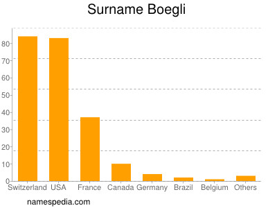 Surname Boegli