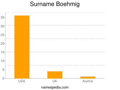 Surname Boehmig