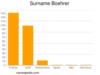 Surname Boehrer