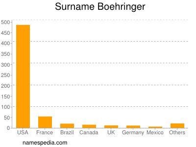 Surname Boehringer