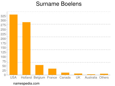 Surname Boelens