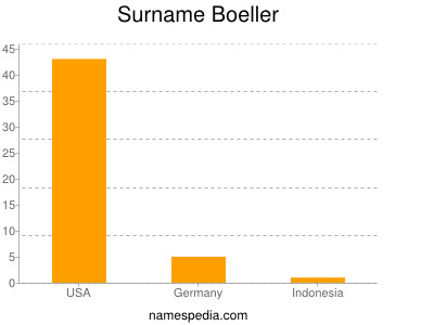Surname Boeller